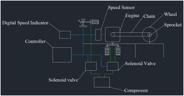 Automatic Gear Shifting